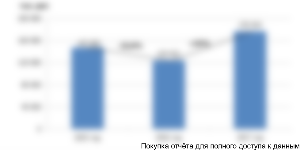 Рисунок 1. Объем рынка вина в РФ, 2015-2017 гг.