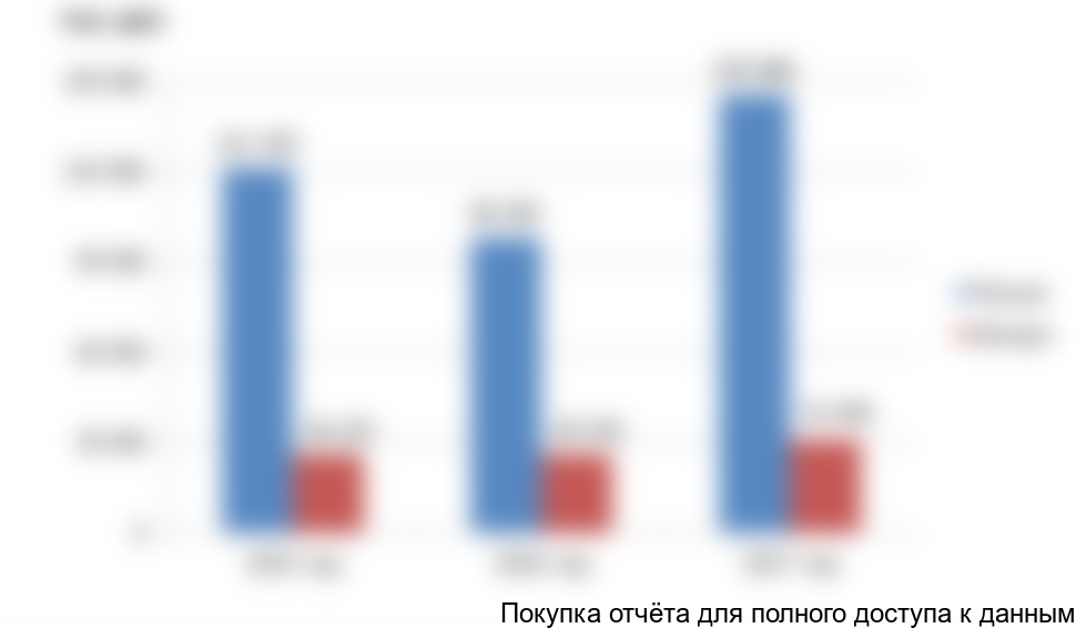 Рисунок 2. Объем продаж российских и импортных вин в РФ, 2015-2017 гг.