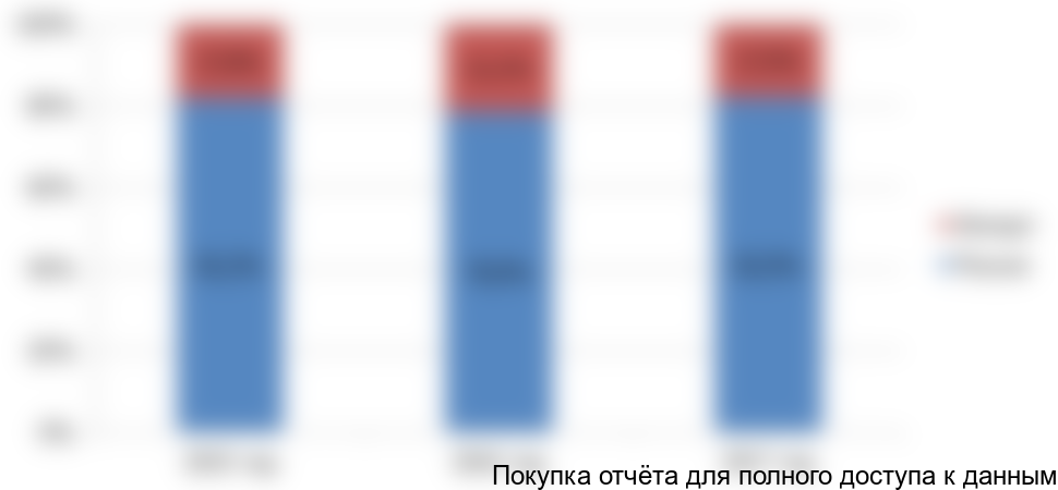 Рисунок 3. Доля импорта на российском рынке вина, 2015-2017 гг.