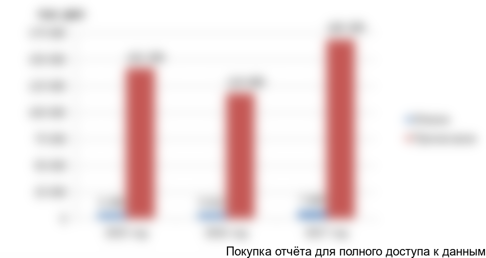 Рисунок 4. Объем продаж итальянских и прочих вин в РФ, 2015-2017 гг.