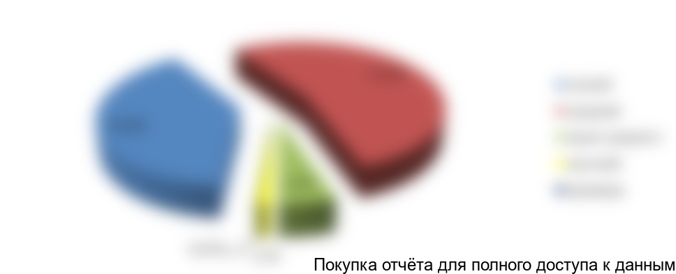 Рисунок 5. Структура российского рынка вин по ценовым категориям, 2017 г., в натуральном выражении