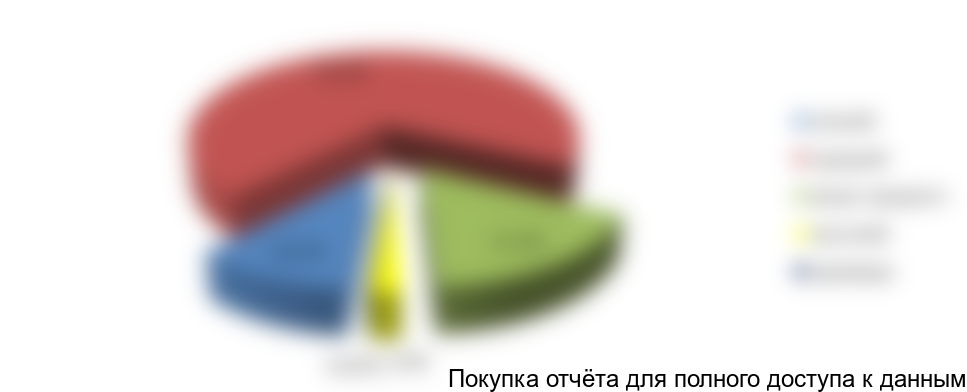 Рисунок 6. Структура итальянских вин по ценовым категориям в РФ, 2017 г., в натуральном выражении