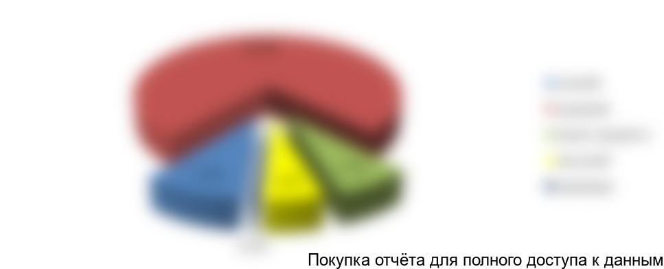 Рисунок 7. Структура французских вин по ценовым категориям в РФ, 2017 г., в натуральном выражении