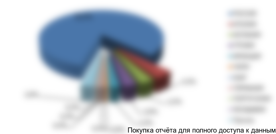 Рисунок 11. Структура российского рынка вин по странам производства, 2017 г., в натуральном выражении