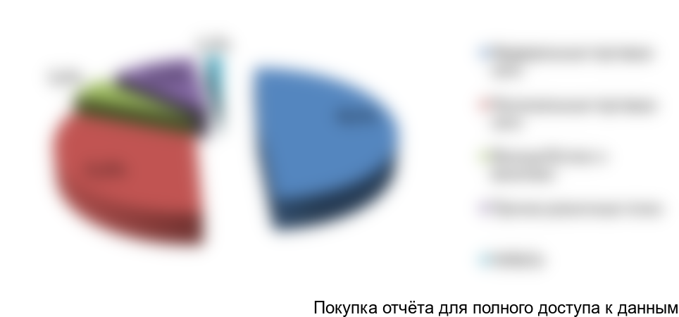 Рисунок 12. Доли основных каналов дистрибуции российского рынка вин в 2017 г., в натуральном выражении