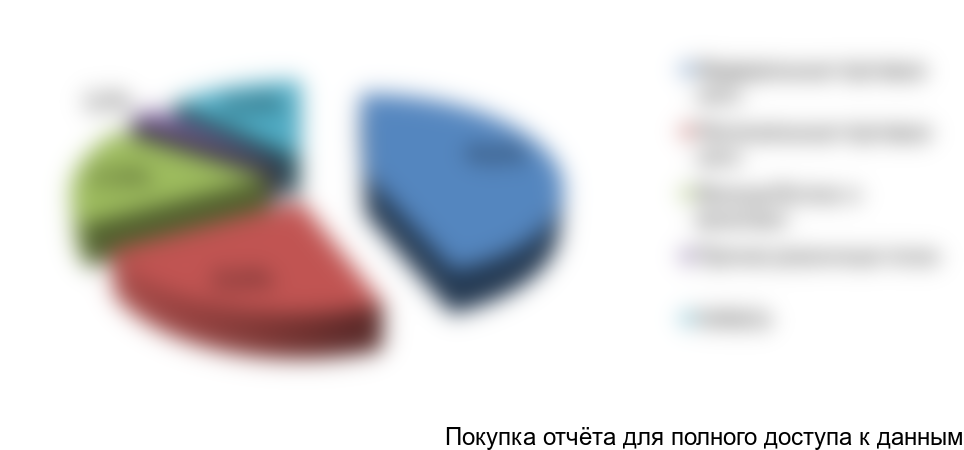 Рисунок 14. Доли основных каналов дистрибуции французских вин в России в 2017 г., в натуральном выражении