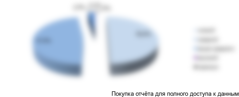 Рисунок 18. Структура российского рынка вин по ценовым категориям в прочих розничных точках, 2017 г., в натуральном выражении