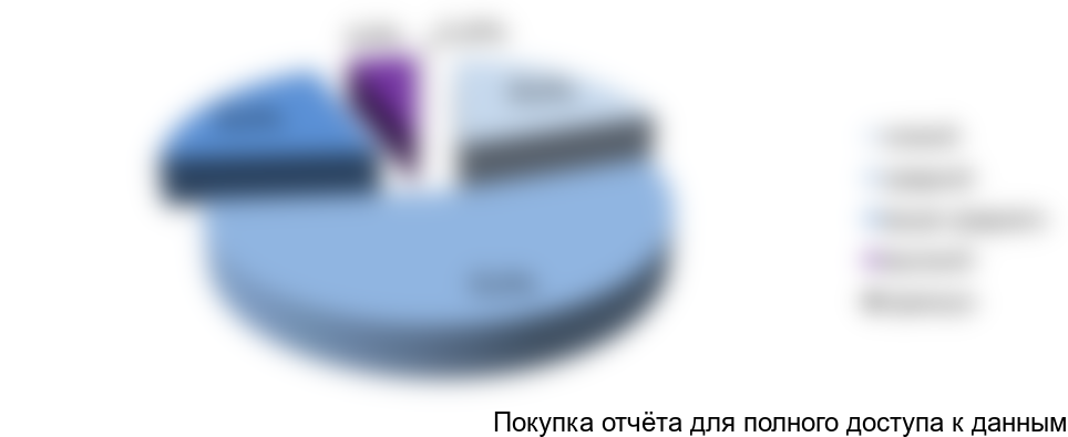 Рисунок 19. Структура российского рынка вин по ценовым категориям в HoReCa, 2017 г., в натуральном выражении