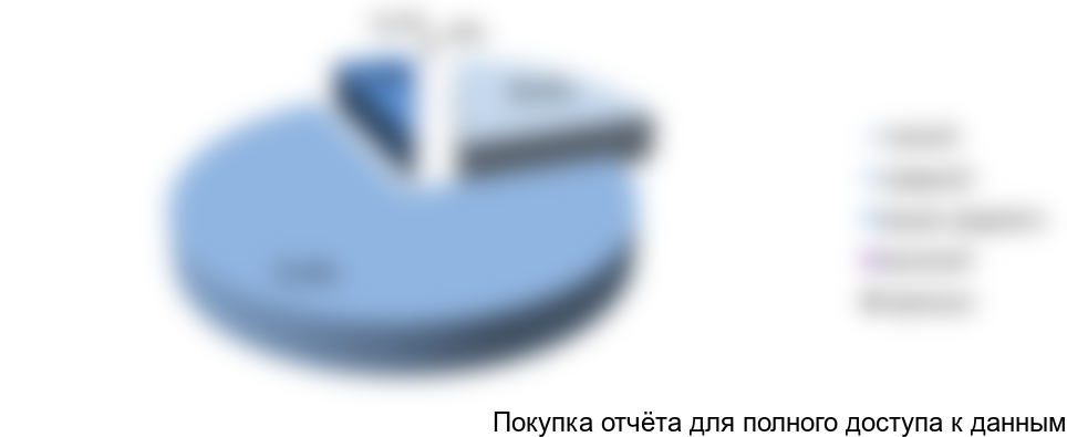 Рисунок 23. Структура рынка итальянских вин в РФ по ценовым категориям в прочих розничных точках, 2017 г., в натуральном выражении