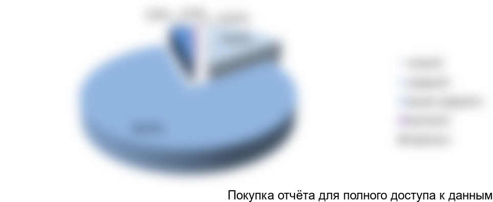 Рисунок 26. Структура рынка французских вин в РФ по ценовым категориям в региональных торговых сетях, 2017 г., в натуральном выражении