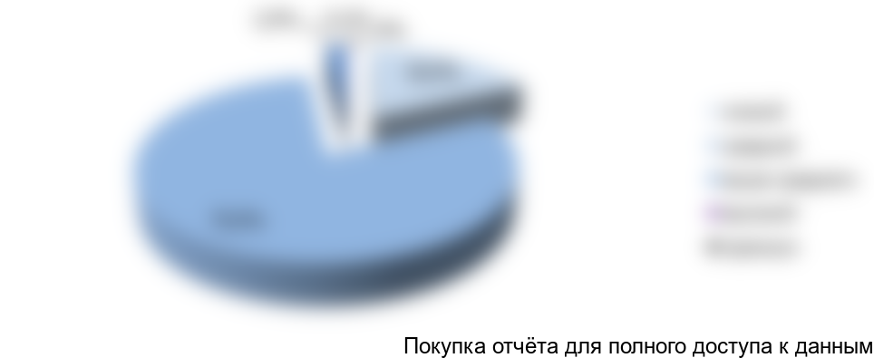 Рисунок 28. Структура рынка французских вин в РФ по ценовым категориям в прочих розничных точках, 2017 г., в натуральном выражении