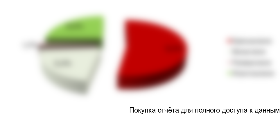 Рисунок 30. Структура российского рынка вин по видам в федеральных торговых сетях, 2017 г., в натуральном выражении