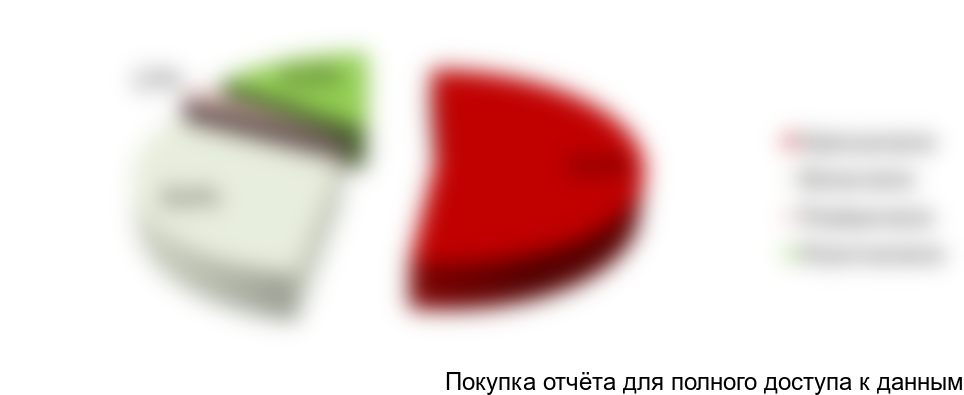 Рисунок 32. Структура российского рынка вин по видам в винных бутиках и винотеках, 2017 г., в натуральном выражении