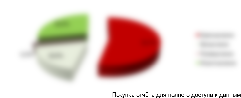 Рисунок 33. Структура российского рынка вин по видам в прочих розничных точках, 2017 г., в натуральном выражении