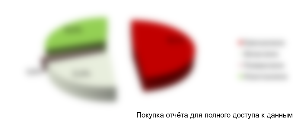 Рисунок 34. Структура российского рынка вин по видам в HoReCa, 2017 г., в натуральном выражении