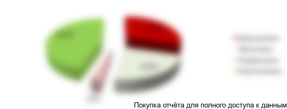 Рисунок 39. Структура рынка итальянских вин в РФ по видам в HoReCa, 2017 г., в натуральном выражении