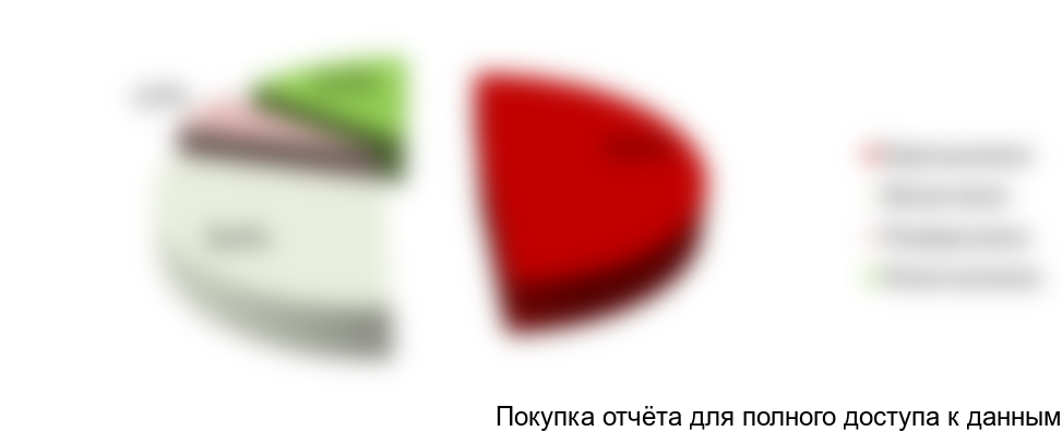 Рисунок 44. Структура рынка французских вин в РФ по видам в HoReCa, 2017 г., в натуральном выражении