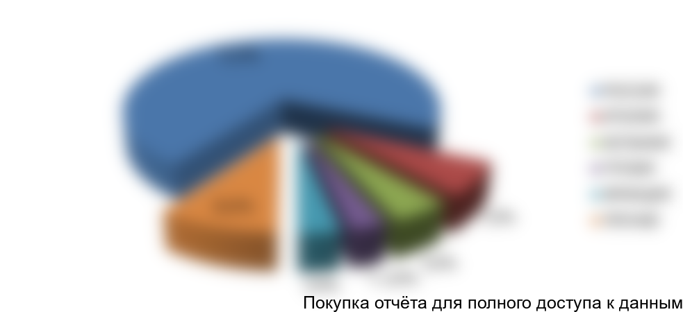 Рисунок 49. Структура российского рынка вин по странам производства в HoReCa, 2017 г., в натуральном выражении