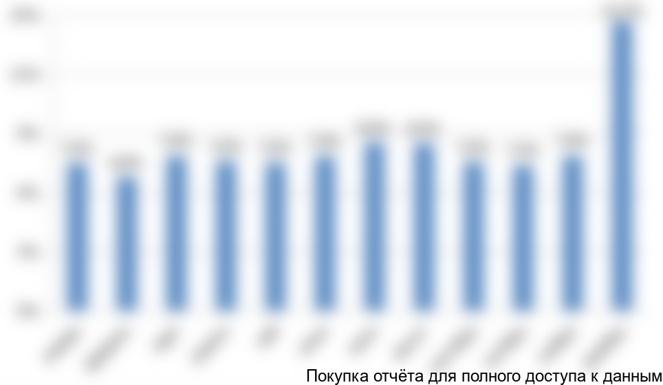 Рисунок 50. Сезонность потребления вин в России, 2017 г., в натуральном выражении