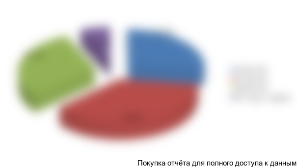 Рисунок 52. Распределение респондентов по возрасту