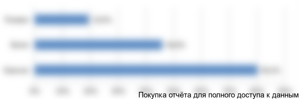 Рисунок 53. Предпочитаемый цвет виноградного вина среди респондентов