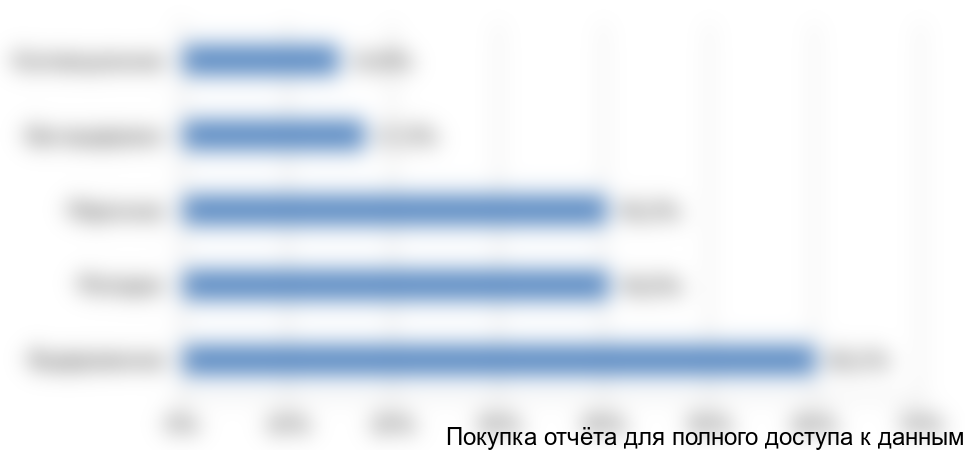 Рисунок 55. Предпочитаемая выдержка виноградного вина среди респондентов