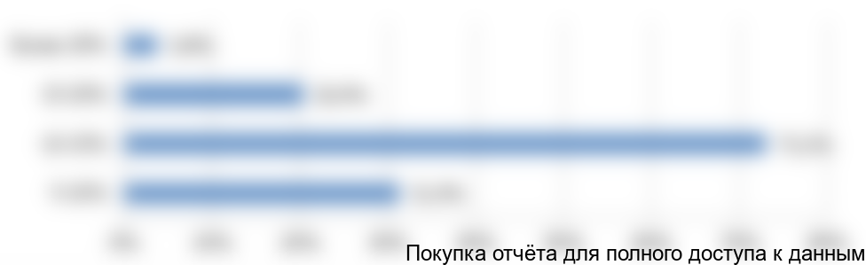 Рисунок 57. Предпочитаемая крепость виноградного вина среди респондентов