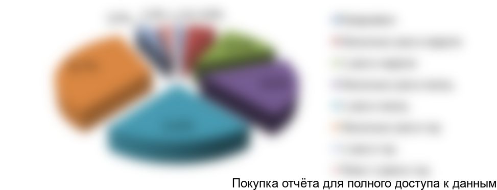 Рисунок 58. Частота употребления виноградного вина среди респондентов