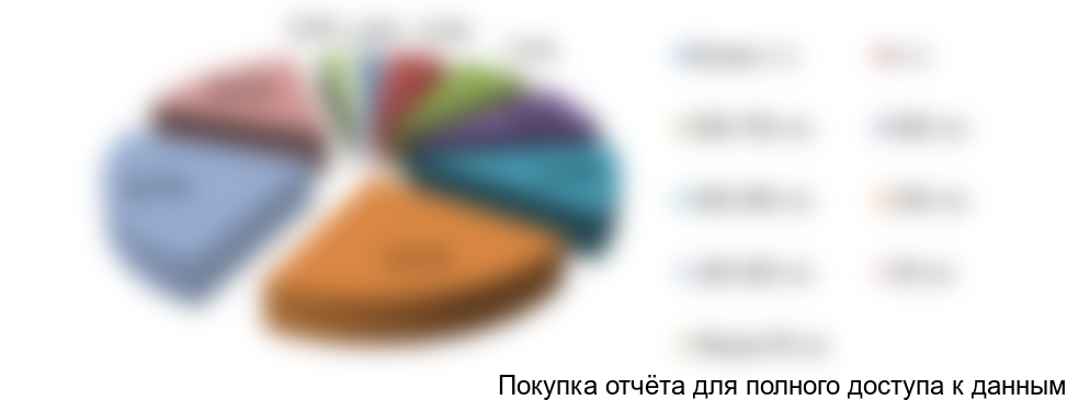 Рисунок 59. Объем употребления виноградного вина за один раз среди респондентов