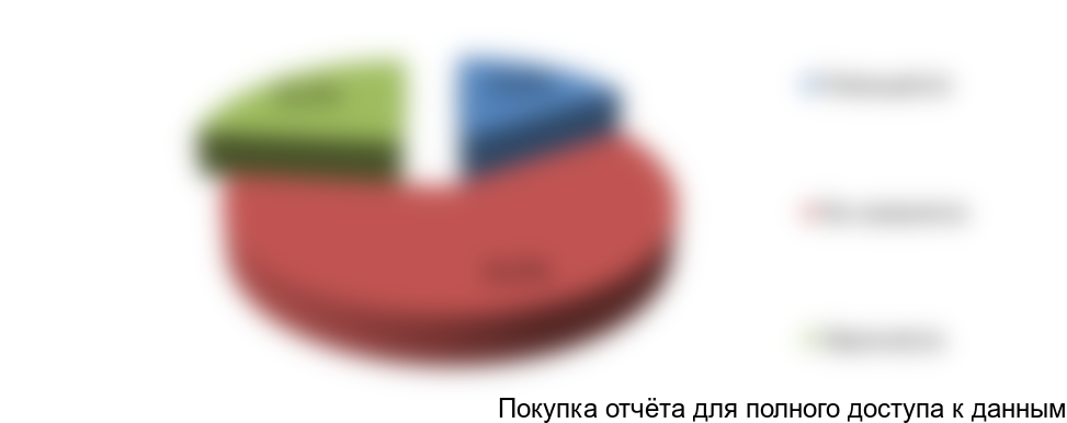 Рисунок 65. Тенденция изменения уровня расходов на покупку виноградного вина в ближайшие 6 месяцев среди респондентов