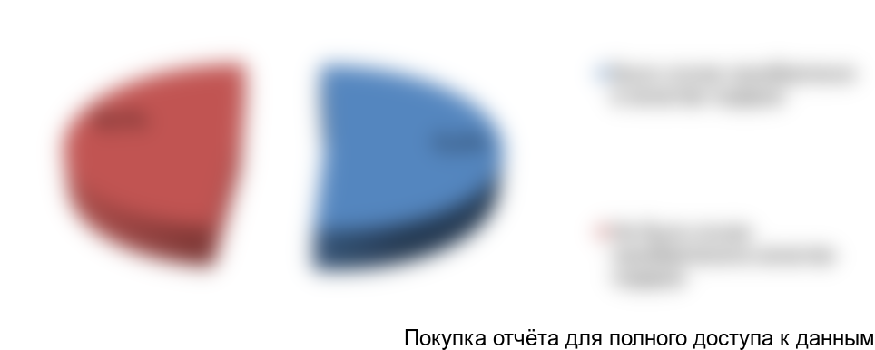 Рисунок 66. Спрос на виноградное вино в качестве подарка среди респондентов