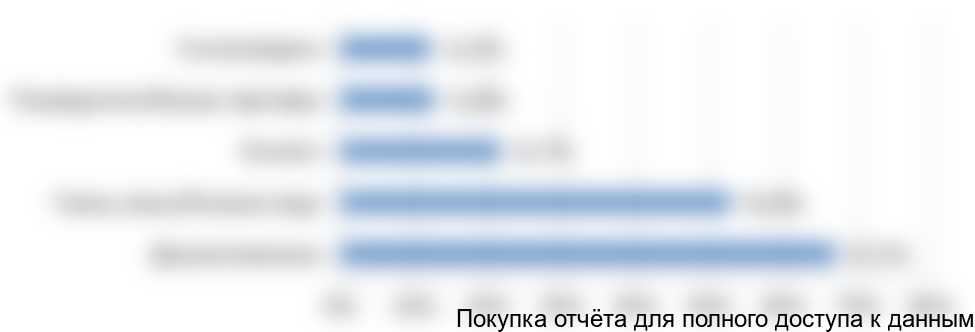 Рисунок 67. Основные субъекты потребления виноградного вина в качестве подарка среди респондентов