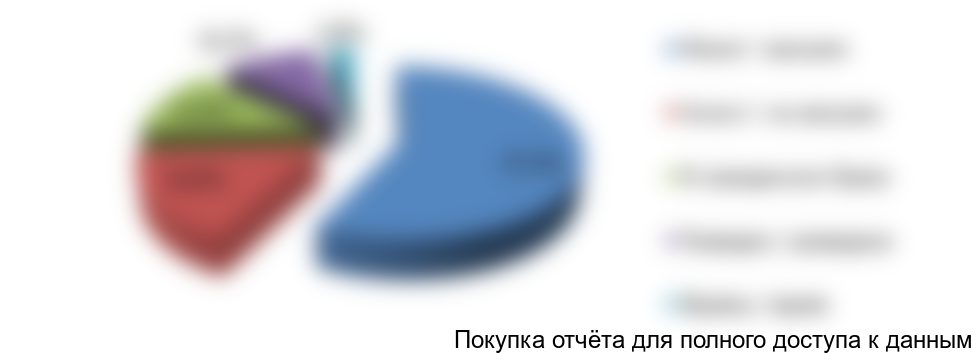 Рисунок 71. Распределение респондентов по семейному положению