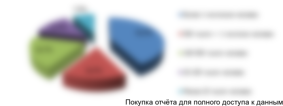 Рисунок 73. Распределение респондентов по размеру населенного пункта