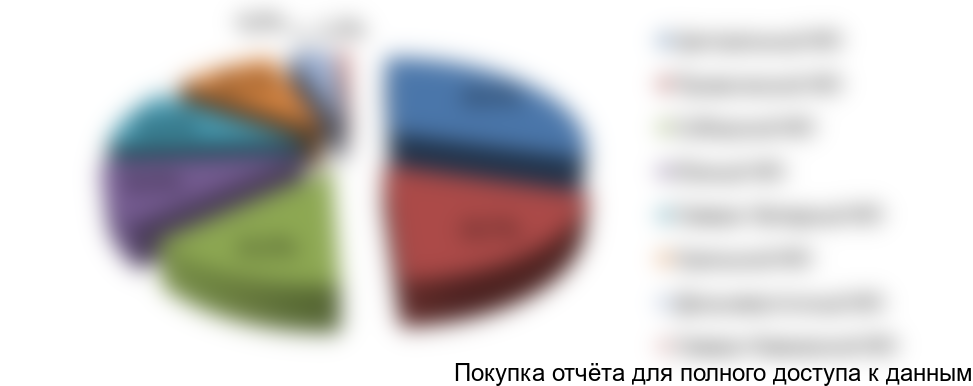 Рисунок 74. Распределение респондентов по федеральным округам РФ