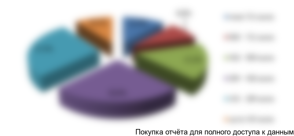 Рисунок 75. Распределение респондентов по доходу