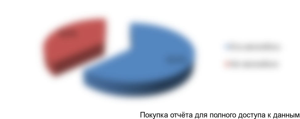 Рисунок 76. Распределение респондентов по наличию автомобиля