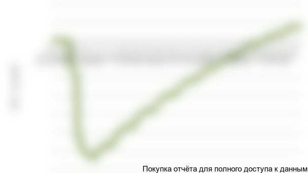 Рисунок 1.2 График NPV проекта