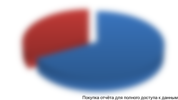 Рисунок 3.4 Соотношение импорта и отечественного производства овощей защищенного грунта, %