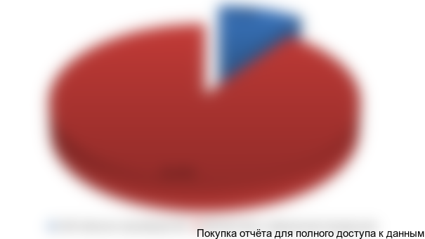 Рисунок 3.5 Структура обеспечения *** продукцией собственного производства, 2015 г. %