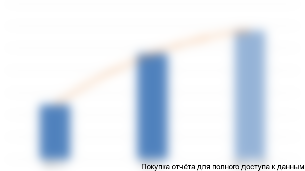 Рисунок 3.6 Объем и динамика сбора овощей защищенного грунта в ЦФО, тыс. тонн