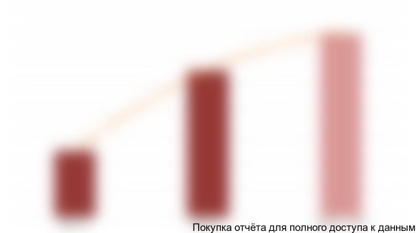 Рисунок 3.7 Объем и динамика рынка овощей защищенного грунта в ЦФО, тыс. тонн