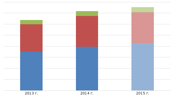 Рисунок 3.12 Импорт помидоров в РФ в разрезе стран, % от объема импорта в 2013 г.