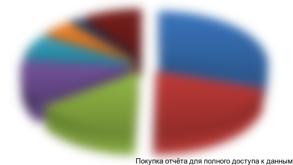 Рисунок 3.13 Импорт огурцов в РФ в разрезе стран, % от объема импорта в 2013 г.