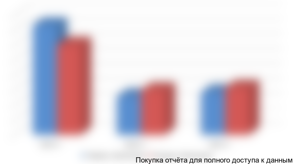 Рисунок 3.14 Динамика средних цен производства на томаты и огурцы по годам, руб./кг