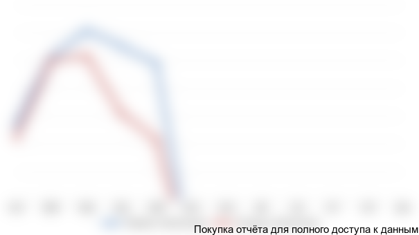 Рисунок 3.15 Динамика цен производства на тепличные томаты и огурцы в 2015 г, тыс. руб./тонна