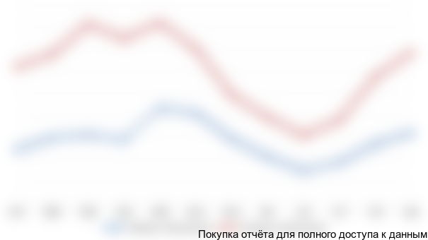 Рисунок 3.16 Динамика цен производства на тепличные томаты и огурцы в 2014 г, тыс. руб./тонна