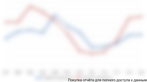 Рисунок 3.17 Динамика цен производства на тепличные томаты и огурцы в 2013 г, тыс. руб./тонна