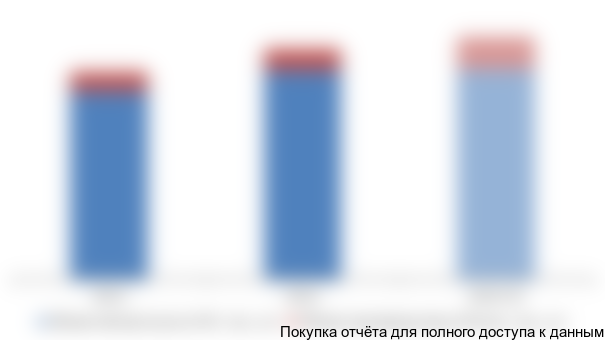 Рисунок 3.18 Динамика объема рынка свежесрезанных роз в РФ в 2013-2015 (п) гг. с указанием объемов производства и импорта, тыс. шт.