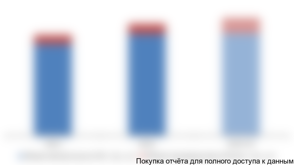 Рисунок 3.19 Структура импорта и собственного производства свежесрезанных роз в РФ, %